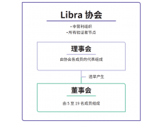 Libra协会是一家什么机构，任命5名董事会成员